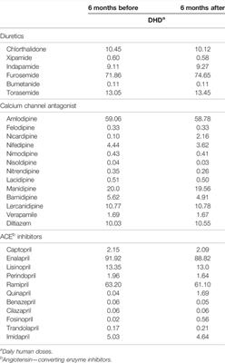 Sex Differences in Clinical Parameters, Pharmacological and Health-Resource Utilization in a Population With Hypertension Without a Diagnosis of COVID-19